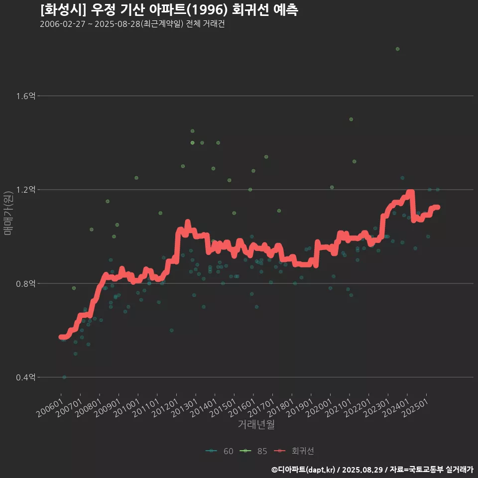 [화성시] 우정 기산 아파트(1996) 회귀선 예측