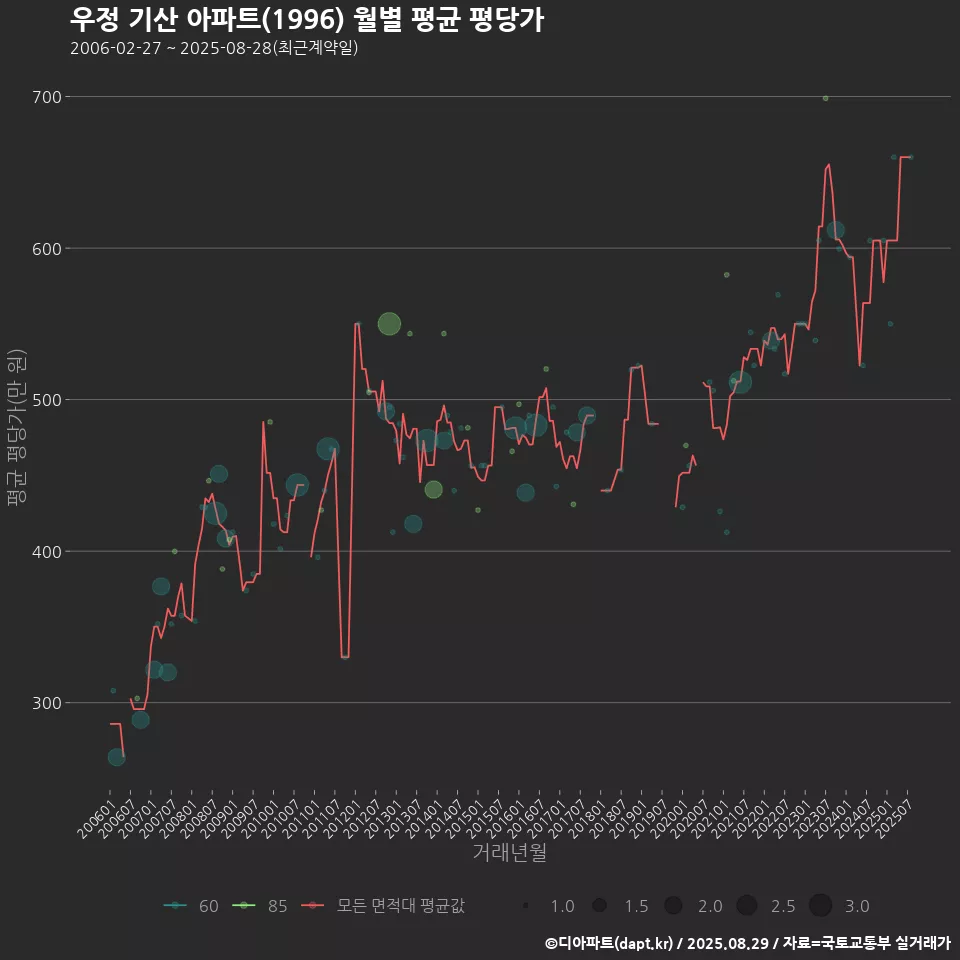 우정 기산 아파트(1996) 월별 평균 평당가