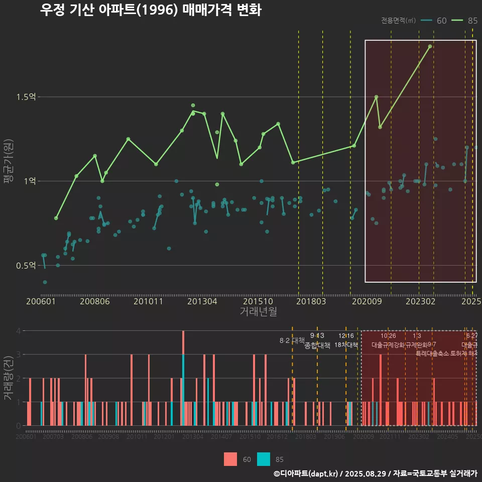 우정 기산 아파트(1996) 매매가격 변화