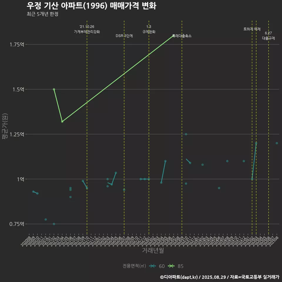 우정 기산 아파트(1996) 매매가격 변화