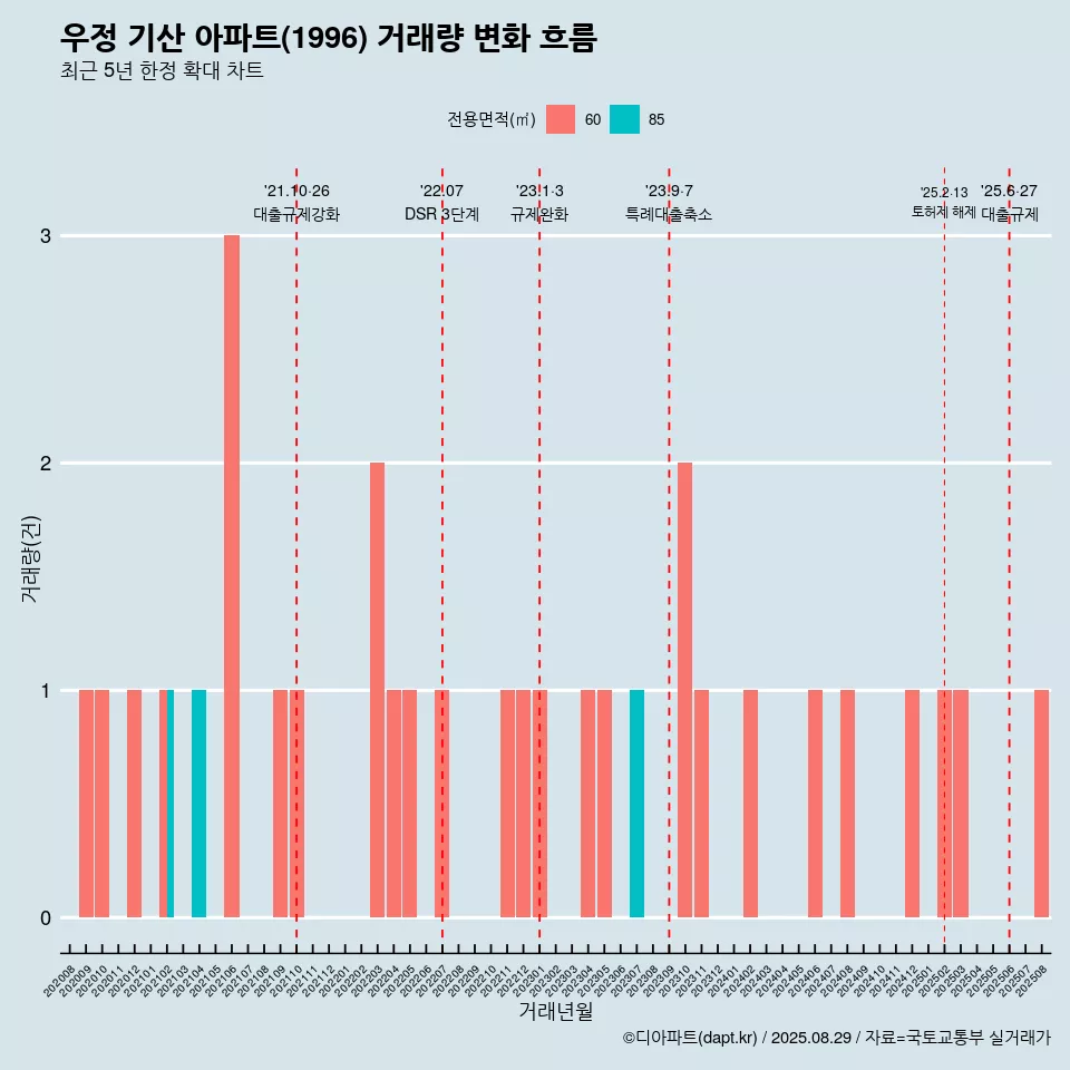 우정 기산 아파트(1996) 거래량 변화 흐름