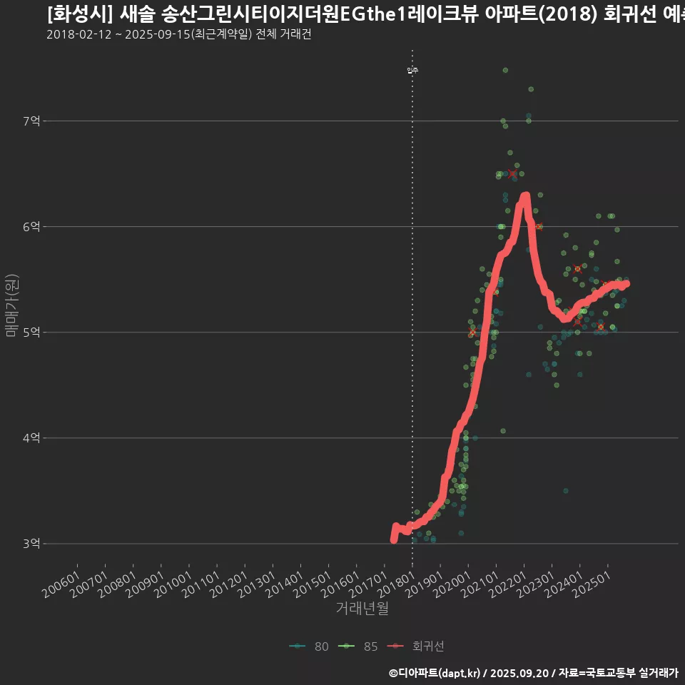 [화성시] 새솔 송산그린시티이지더원EGthe1레이크뷰 아파트(2018) 회귀선 예측
