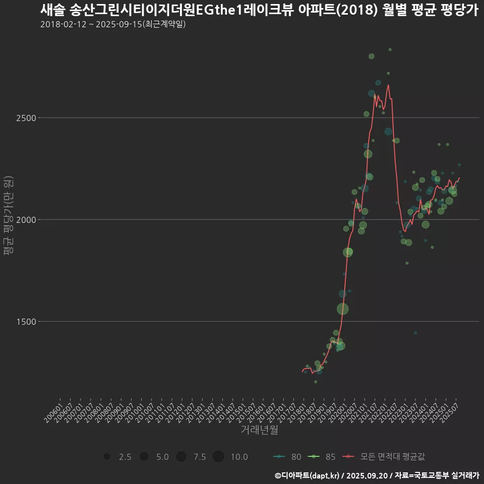 새솔 송산그린시티이지더원EGthe1레이크뷰 아파트(2018) 월별 평균 평당가