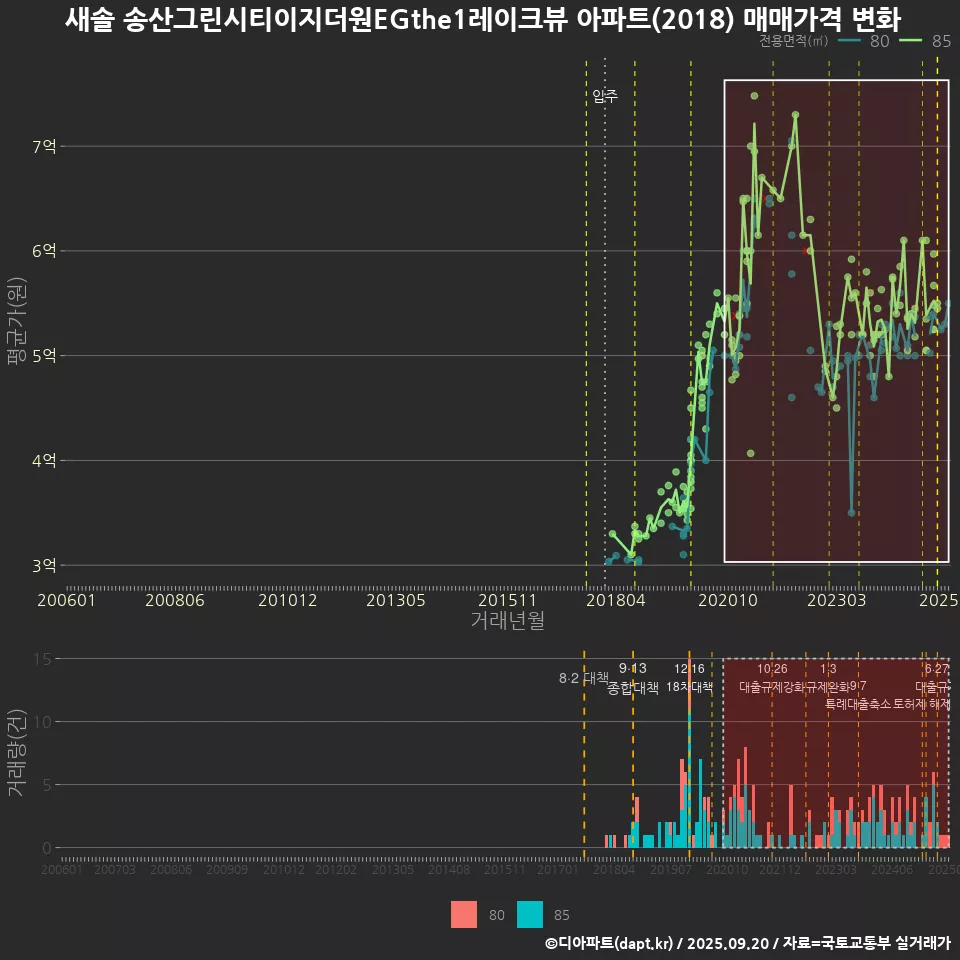 새솔 송산그린시티이지더원EGthe1레이크뷰 아파트(2018) 매매가격 변화