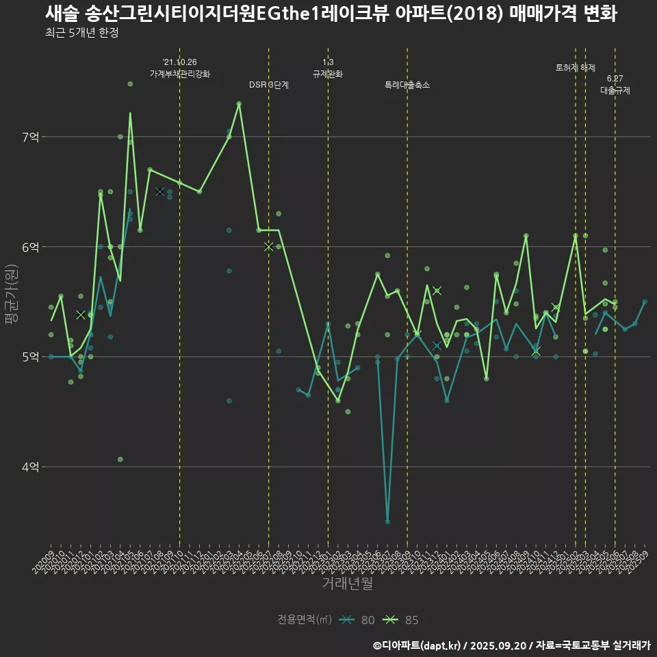 새솔 송산그린시티이지더원EGthe1레이크뷰 아파트(2018) 매매가격 변화