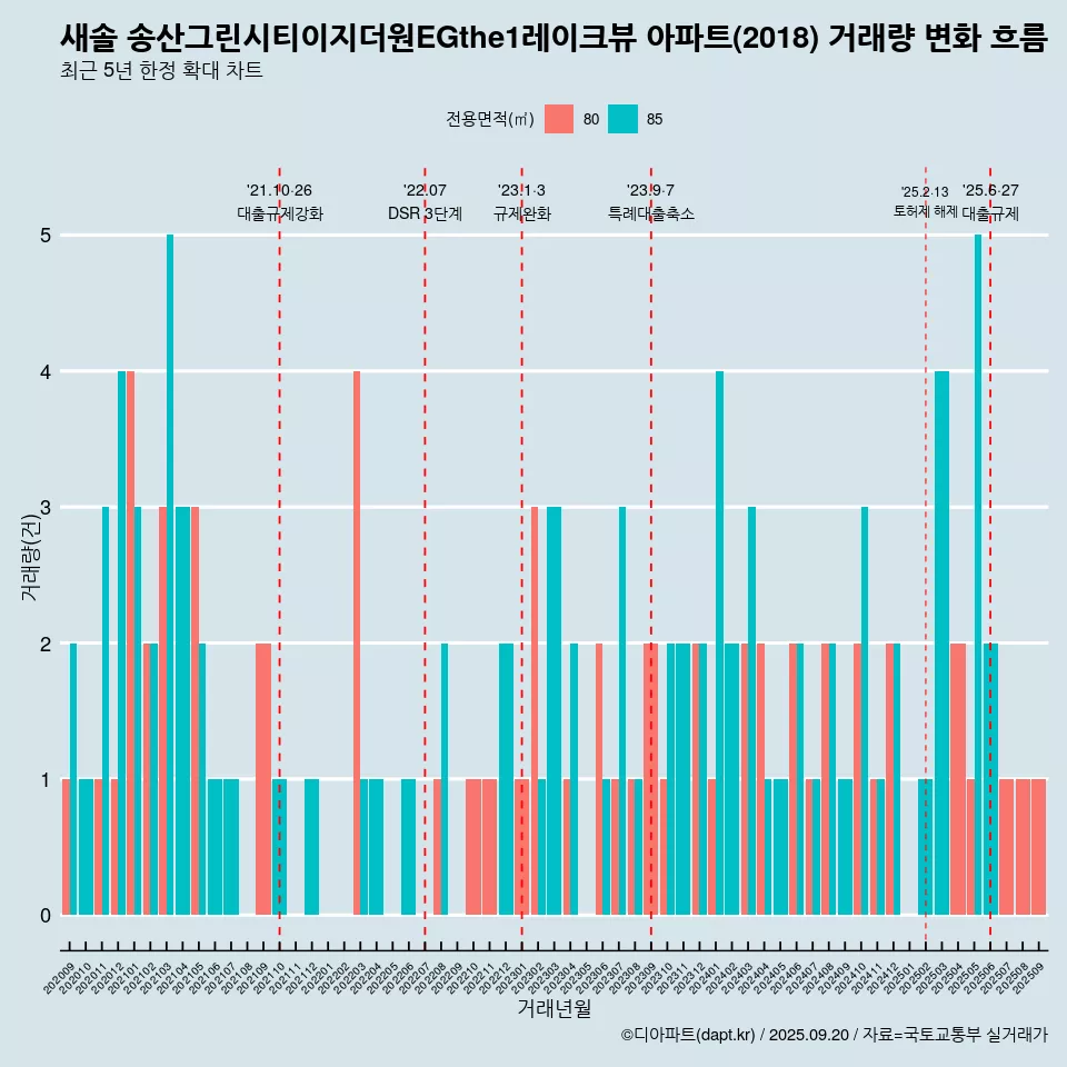 새솔 송산그린시티이지더원EGthe1레이크뷰 아파트(2018) 거래량 변화 흐름