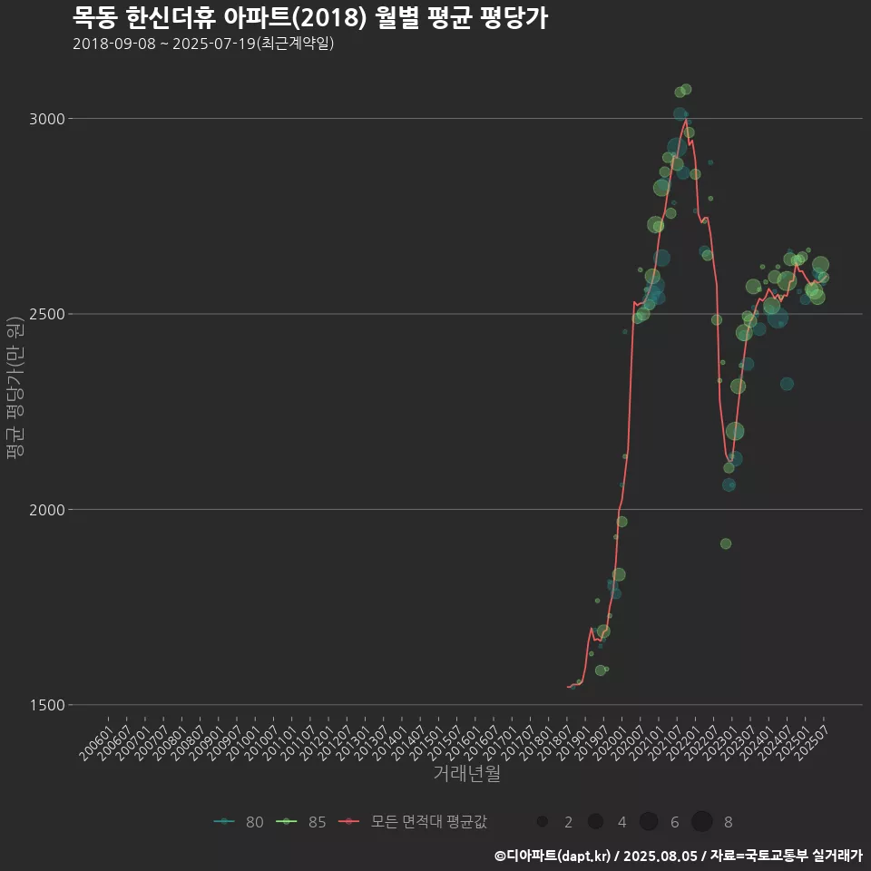 목동 한신더휴 아파트(2018) 월별 평균 평당가