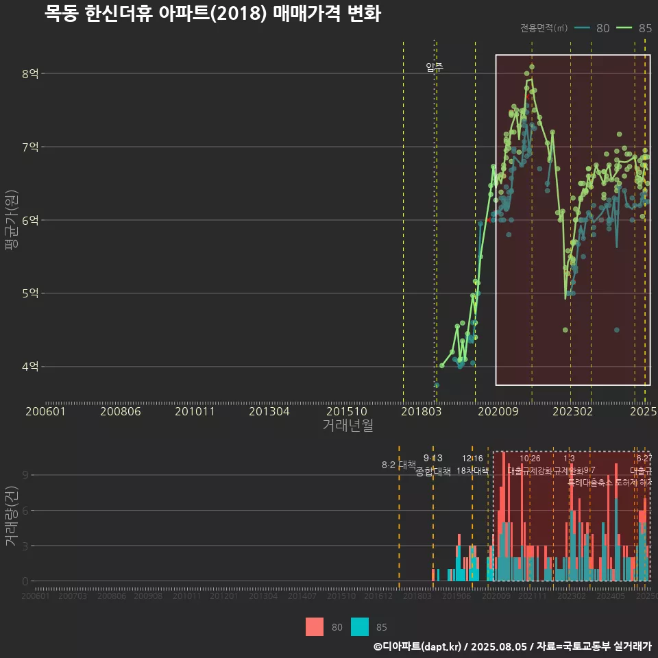 목동 한신더휴 아파트(2018) 매매가격 변화