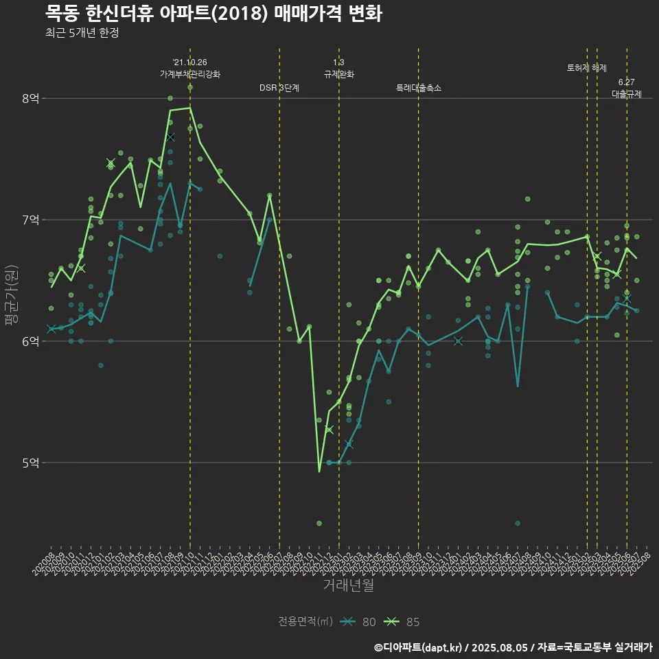 목동 한신더휴 아파트(2018) 매매가격 변화