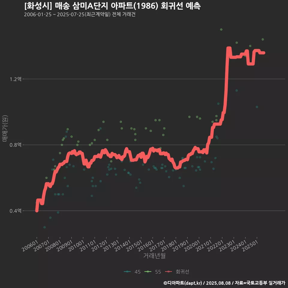 [화성시] 매송 삼미A단지 아파트(1986) 회귀선 예측
