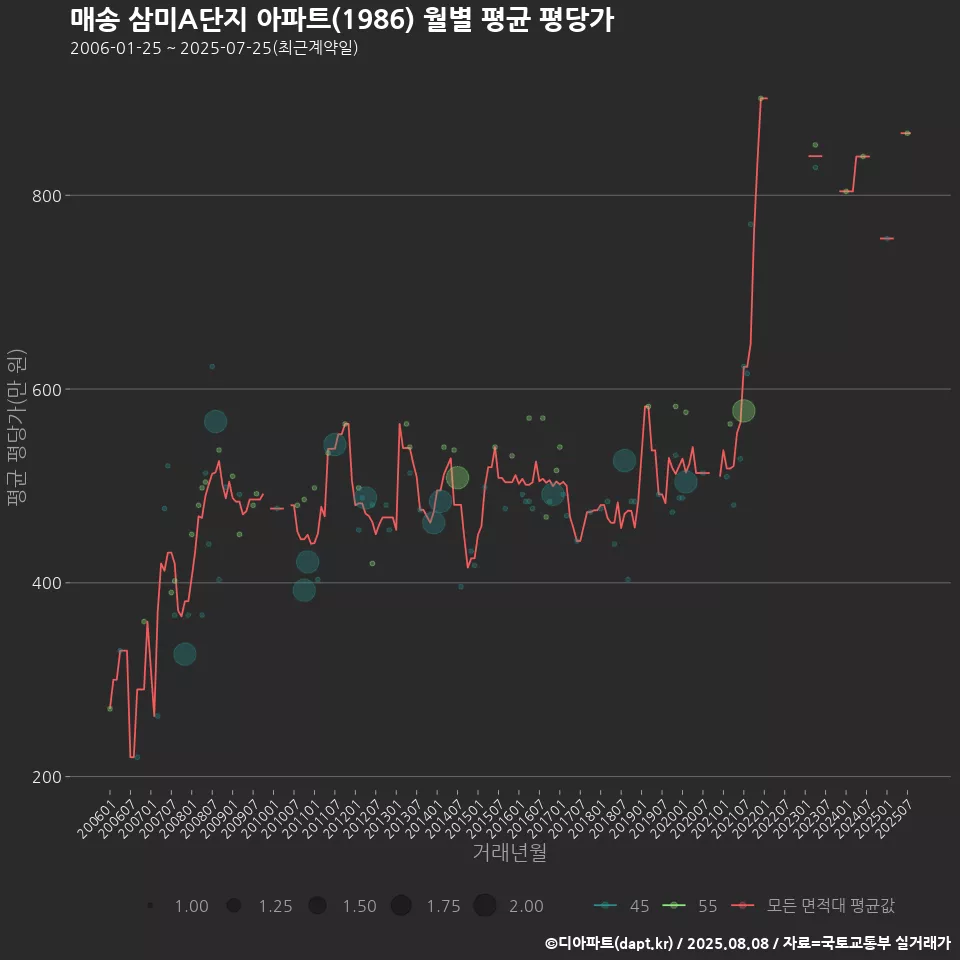매송 삼미A단지 아파트(1986) 월별 평균 평당가