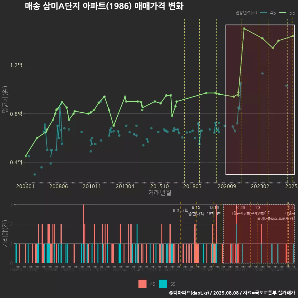 매송 삼미A단지 아파트(1986) 매매가격 변화