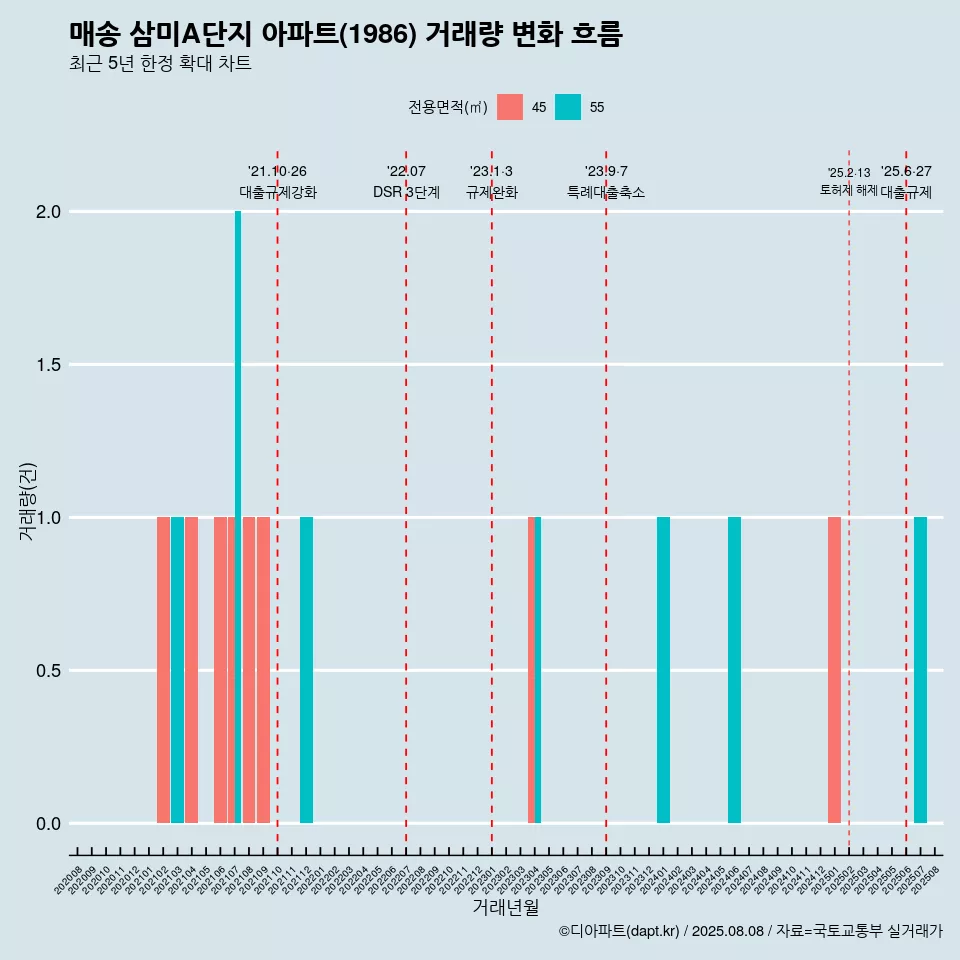 매송 삼미A단지 아파트(1986) 거래량 변화 흐름