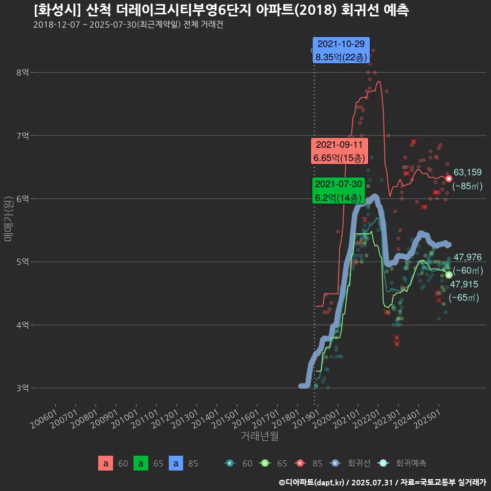 [화성시] 산척 더레이크시티부영6단지 아파트(2018) 회귀선 예측