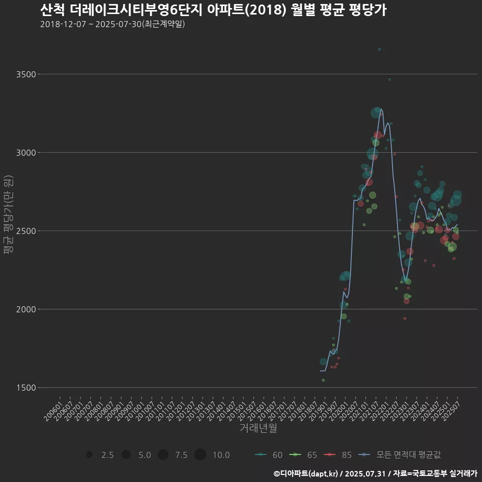 산척 더레이크시티부영6단지 아파트(2018) 월별 평균 평당가