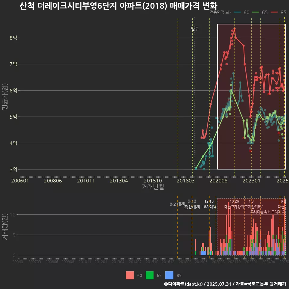 산척 더레이크시티부영6단지 아파트(2018) 매매가격 변화