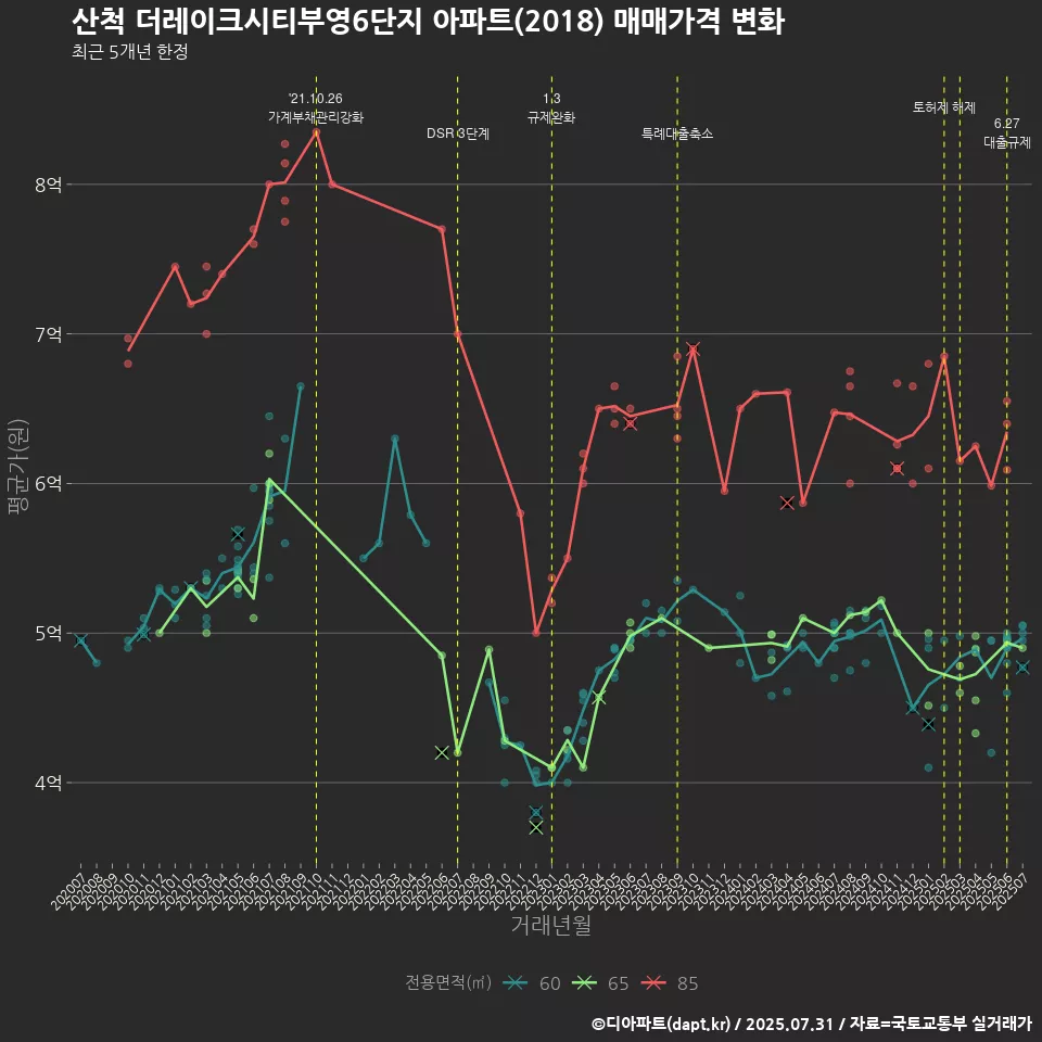 산척 더레이크시티부영6단지 아파트(2018) 매매가격 변화