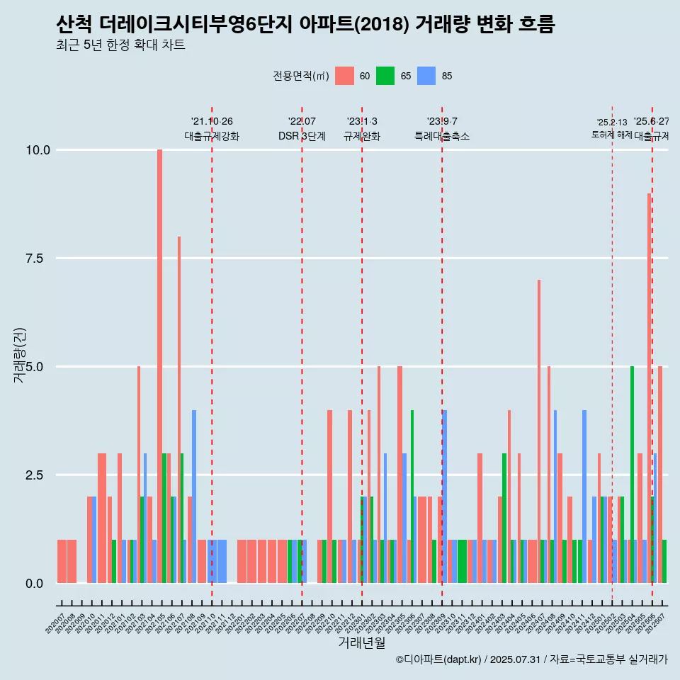 산척 더레이크시티부영6단지 아파트(2018) 거래량 변화 흐름