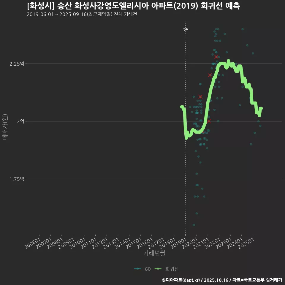 [화성시] 송산 화성사강영도엘리시아 아파트(2019) 회귀선 예측