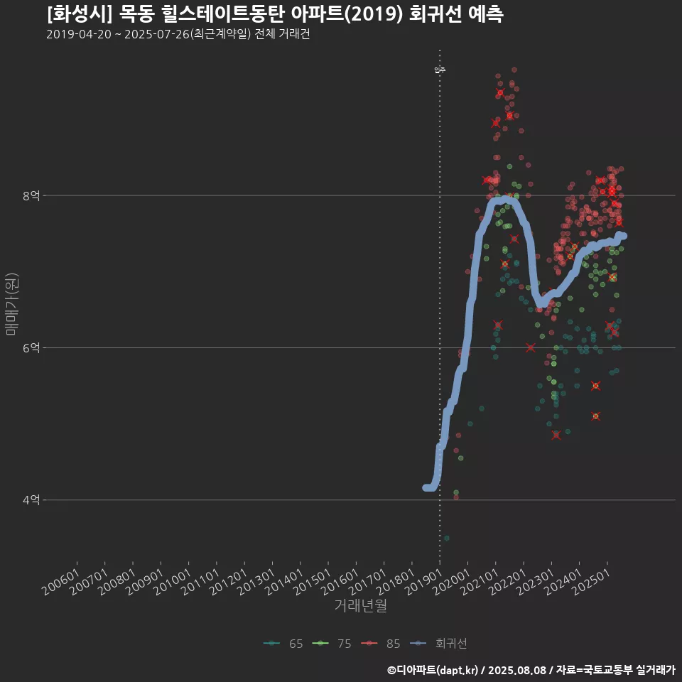 [화성시] 목동 힐스테이트동탄 아파트(2019) 회귀선 예측