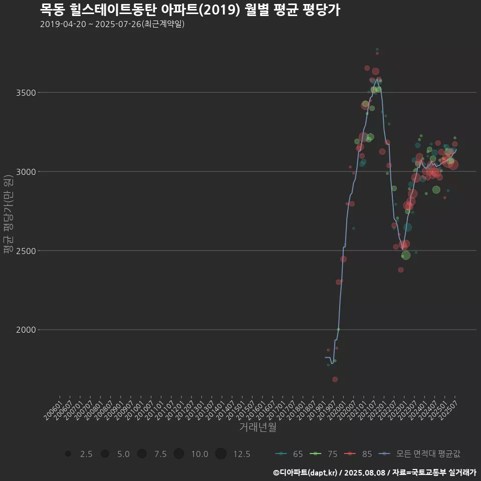 목동 힐스테이트동탄 아파트(2019) 월별 평균 평당가