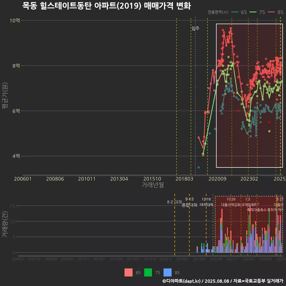 목동 힐스테이트동탄 아파트(2019) 매매가격 변화