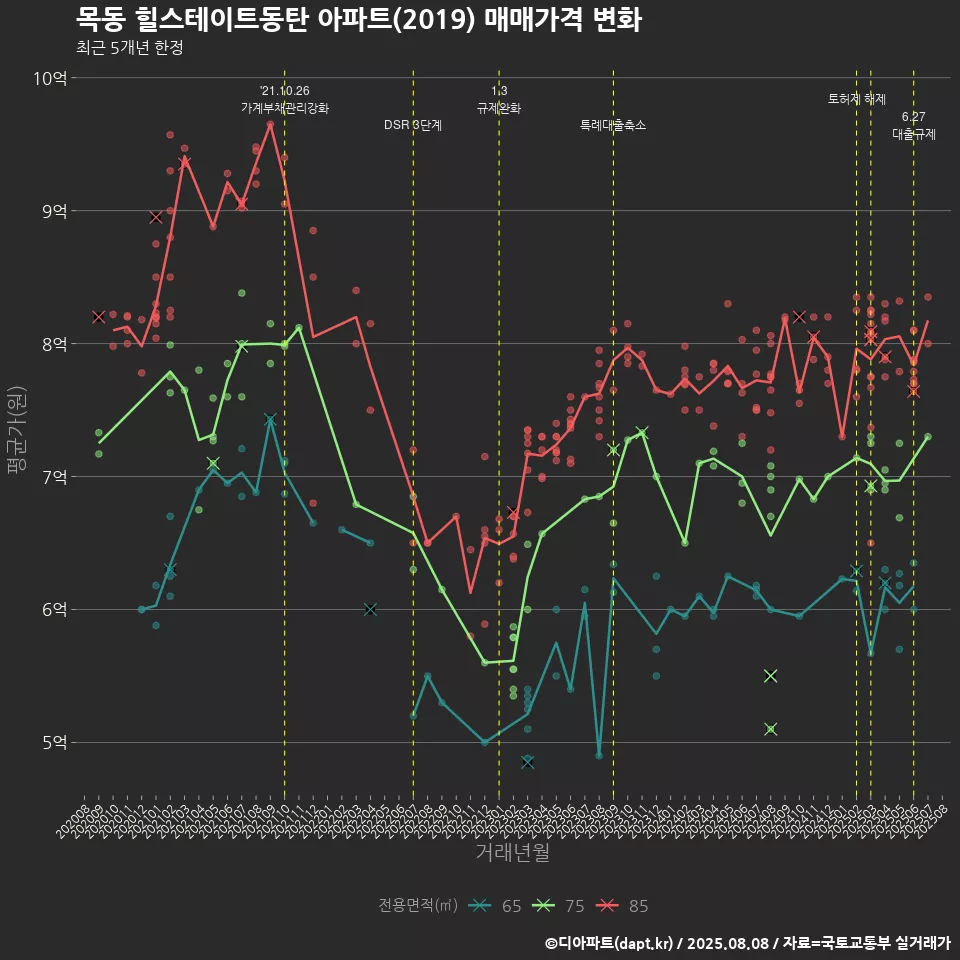 목동 힐스테이트동탄 아파트(2019) 매매가격 변화