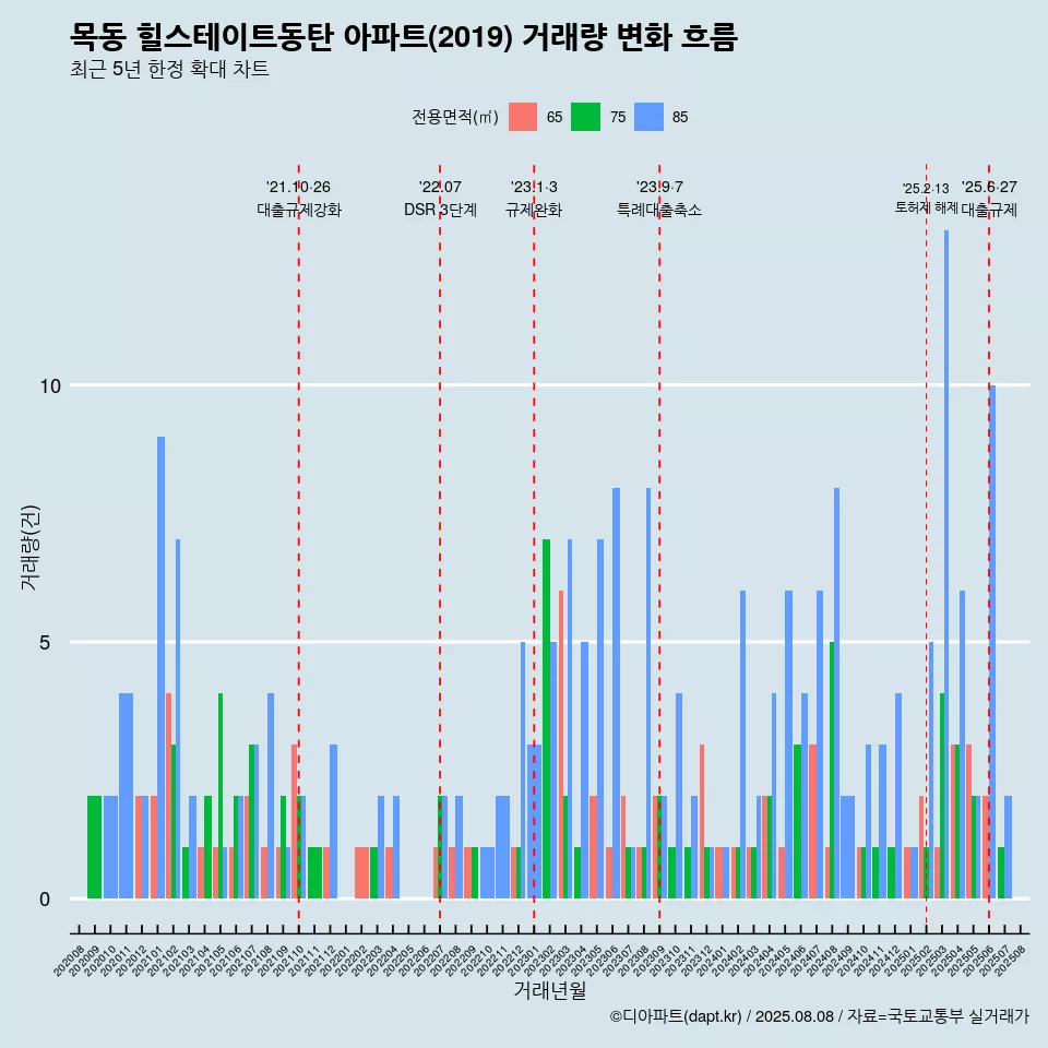 목동 힐스테이트동탄 아파트(2019) 거래량 변화 흐름