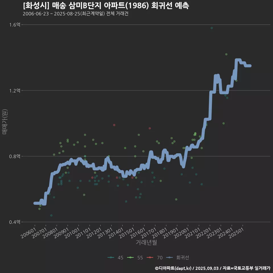 [화성시] 매송 삼미B단지 아파트(1986) 회귀선 예측