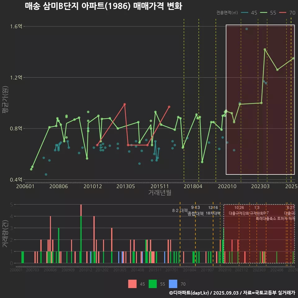매송 삼미B단지 아파트(1986) 매매가격 변화
