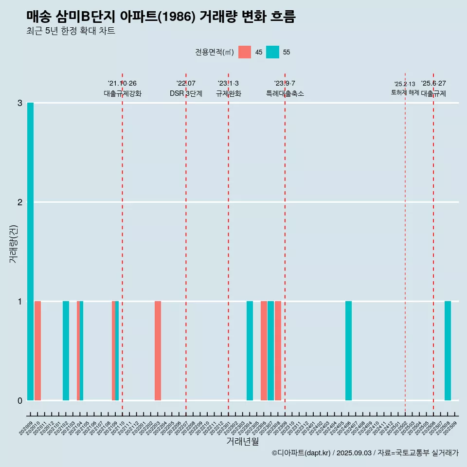 매송 삼미B단지 아파트(1986) 거래량 변화 흐름