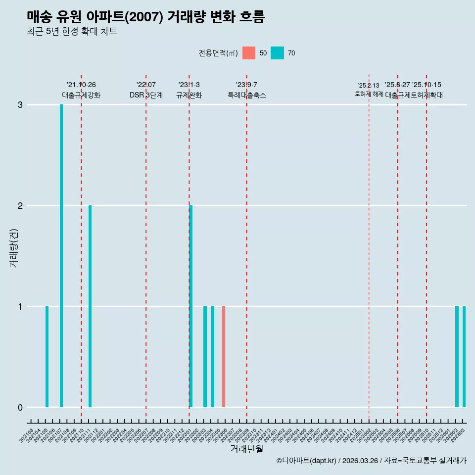 매송 유원 아파트(2007) 거래량 변화 흐름