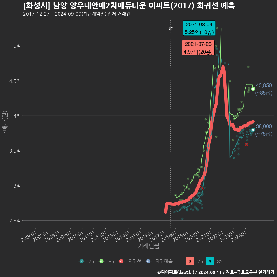 [화성시] 남양 양우내안애2차에듀타운 아파트(2017) 회귀선 예측