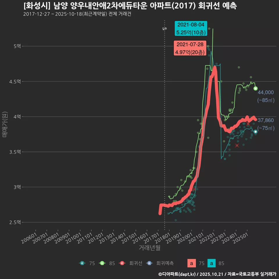 [화성시] 남양 양우내안애2차에듀타운 아파트(2017) 회귀선 예측
