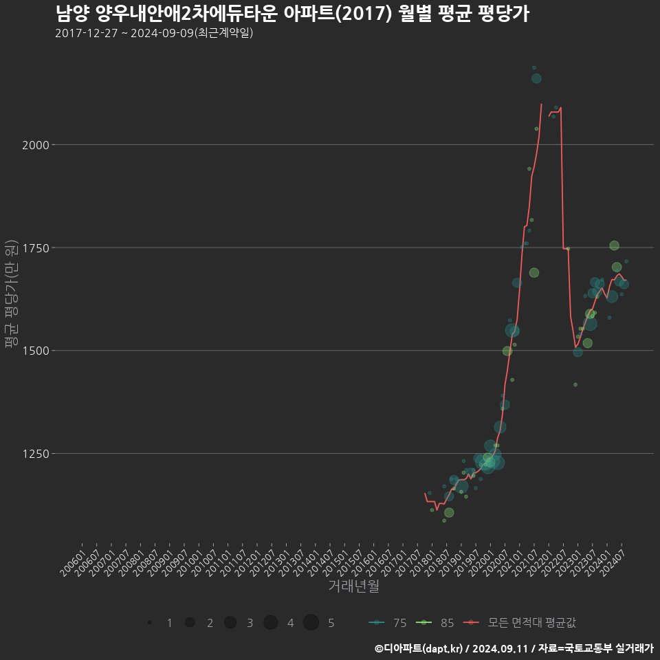 남양 양우내안애2차에듀타운 아파트(2017) 월별 평균 평당가