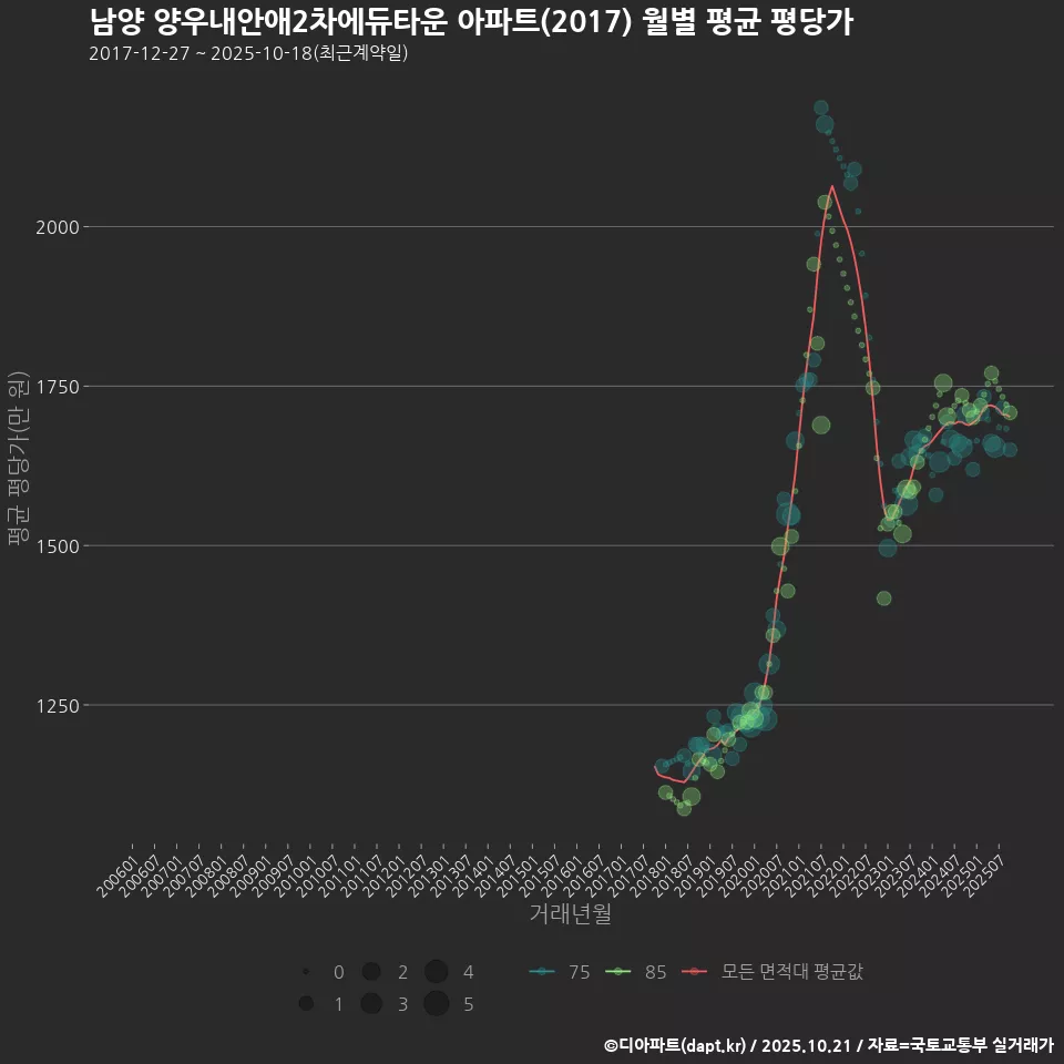 남양 양우내안애2차에듀타운 아파트(2017) 월별 평균 평당가