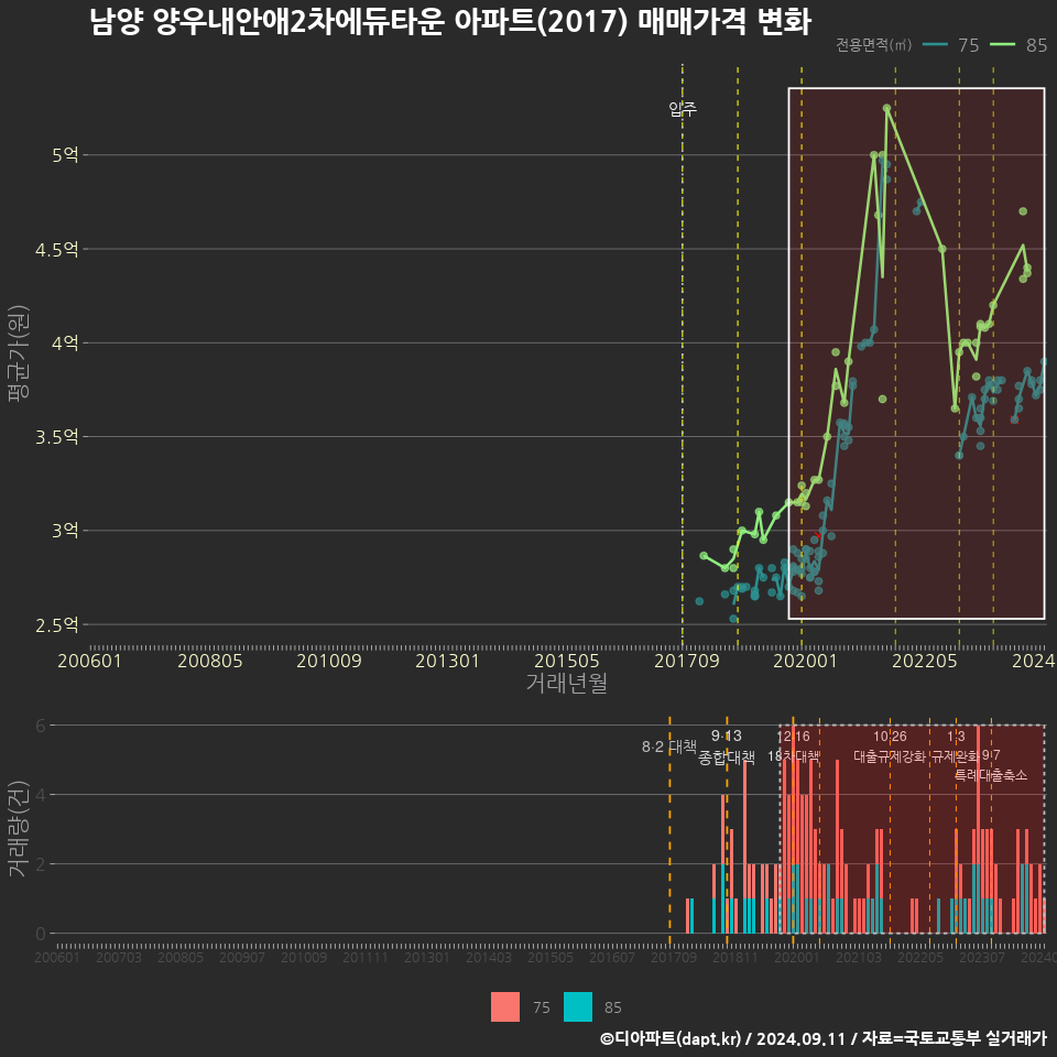 남양 양우내안애2차에듀타운 아파트(2017) 매매가격 변화