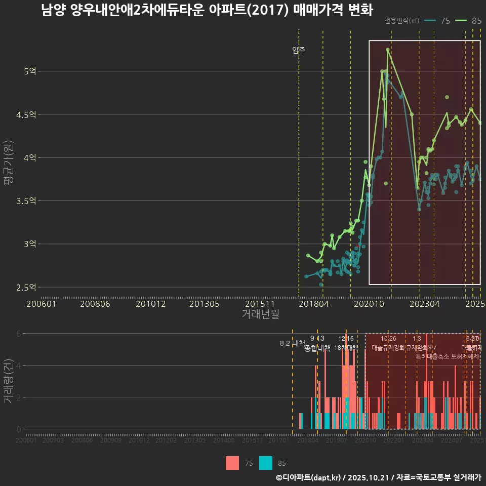 남양 양우내안애2차에듀타운 아파트(2017) 매매가격 변화