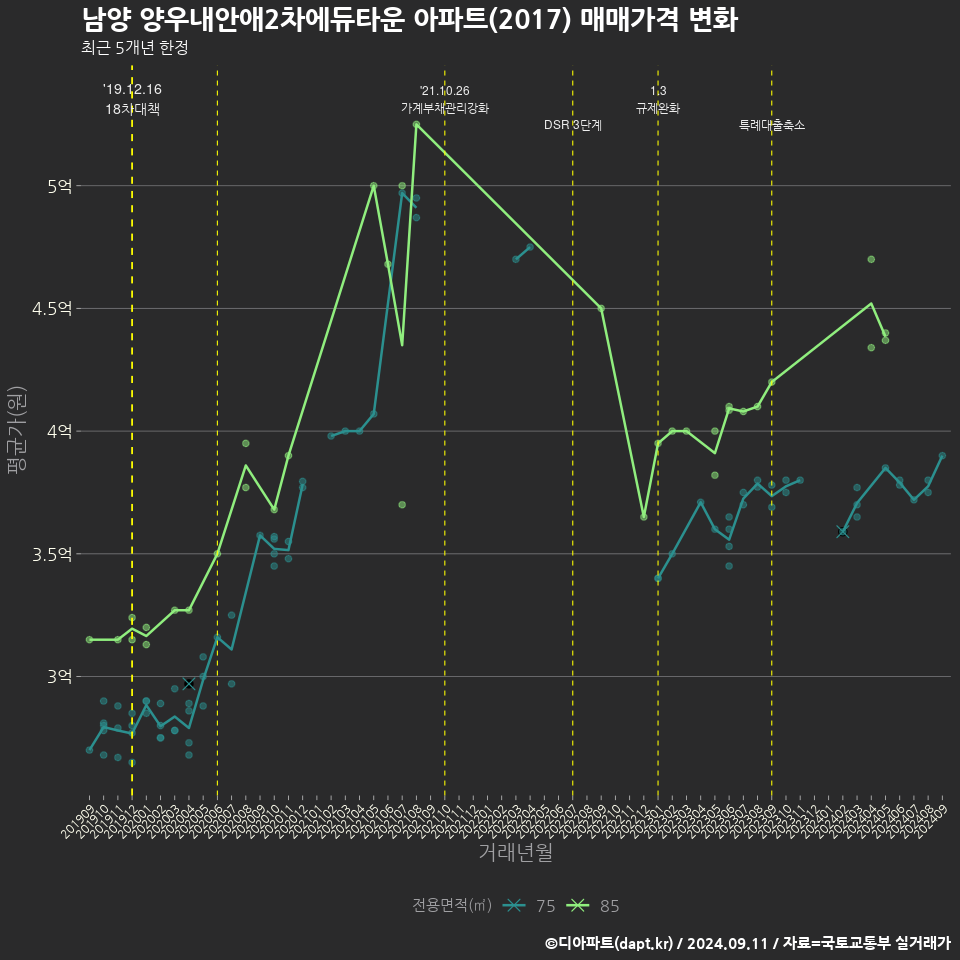 남양 양우내안애2차에듀타운 아파트(2017) 매매가격 변화