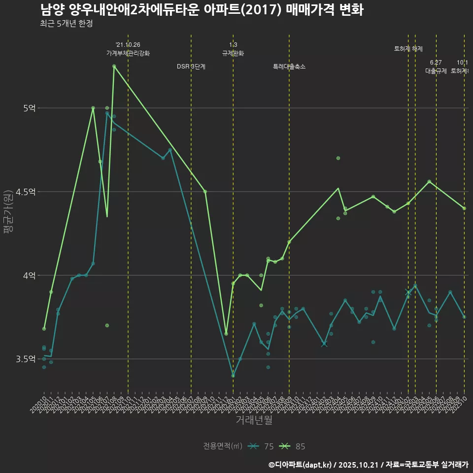 남양 양우내안애2차에듀타운 아파트(2017) 매매가격 변화