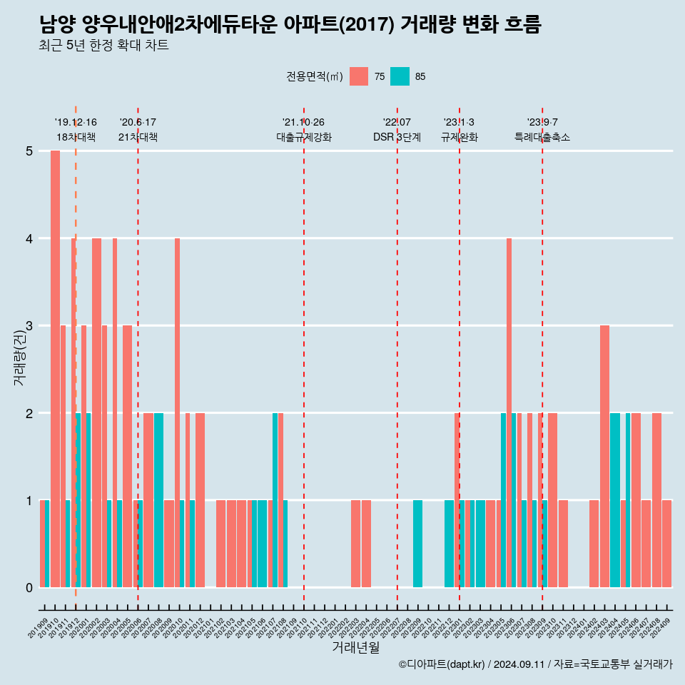 남양 양우내안애2차에듀타운 아파트(2017) 거래량 변화 흐름