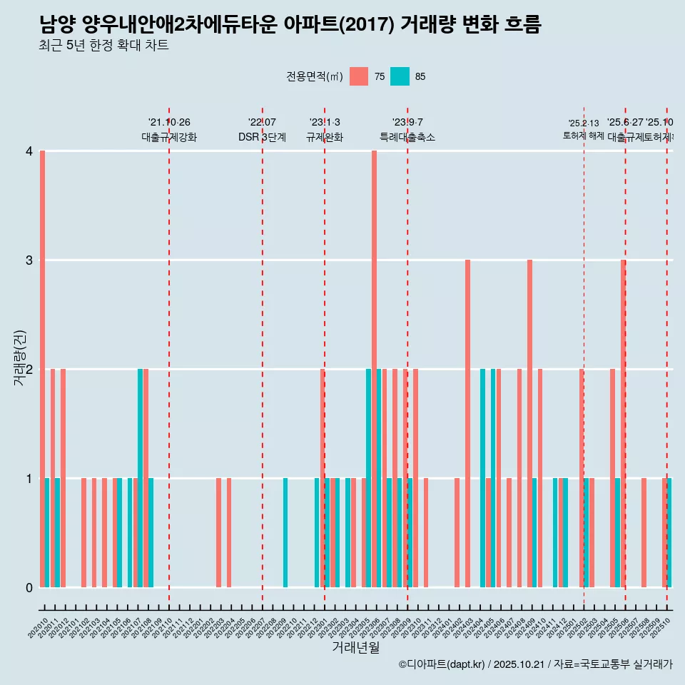 남양 양우내안애2차에듀타운 아파트(2017) 거래량 변화 흐름
