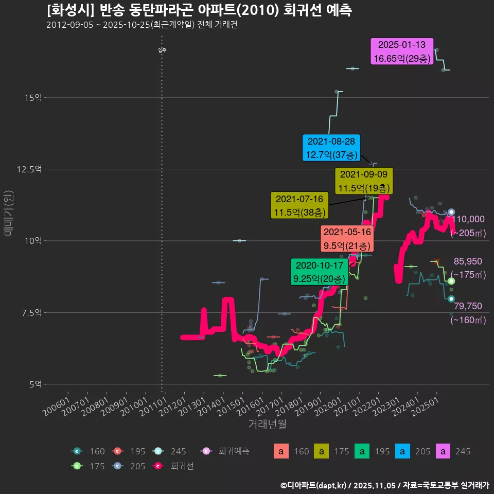 [화성시] 반송 동탄파라곤 아파트(2010) 회귀선 예측