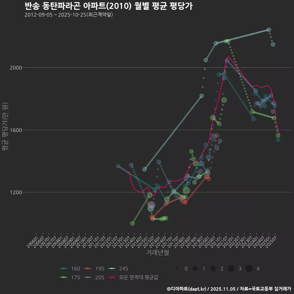 반송 동탄파라곤 아파트(2010) 월별 평균 평당가