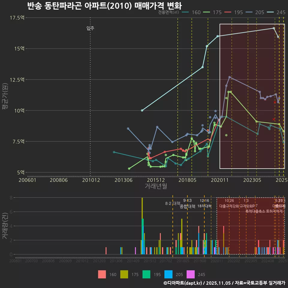반송 동탄파라곤 아파트(2010) 매매가격 변화