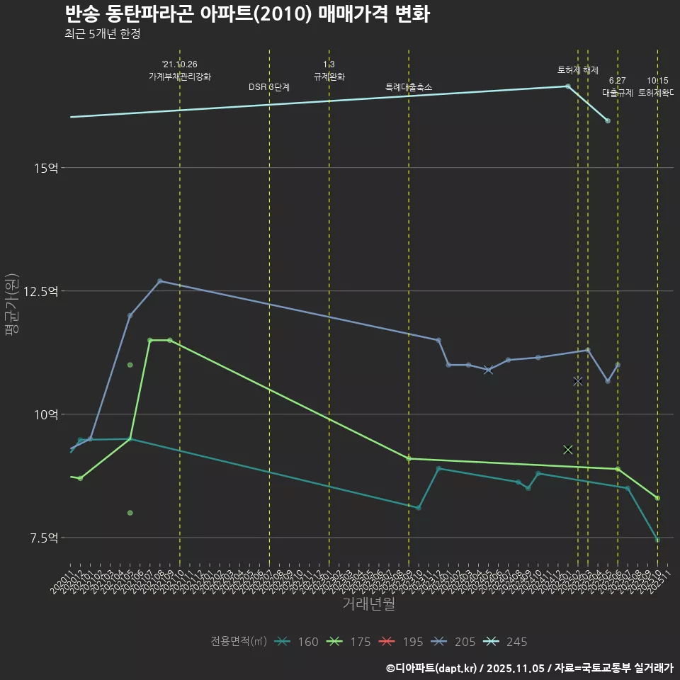 반송 동탄파라곤 아파트(2010) 매매가격 변화