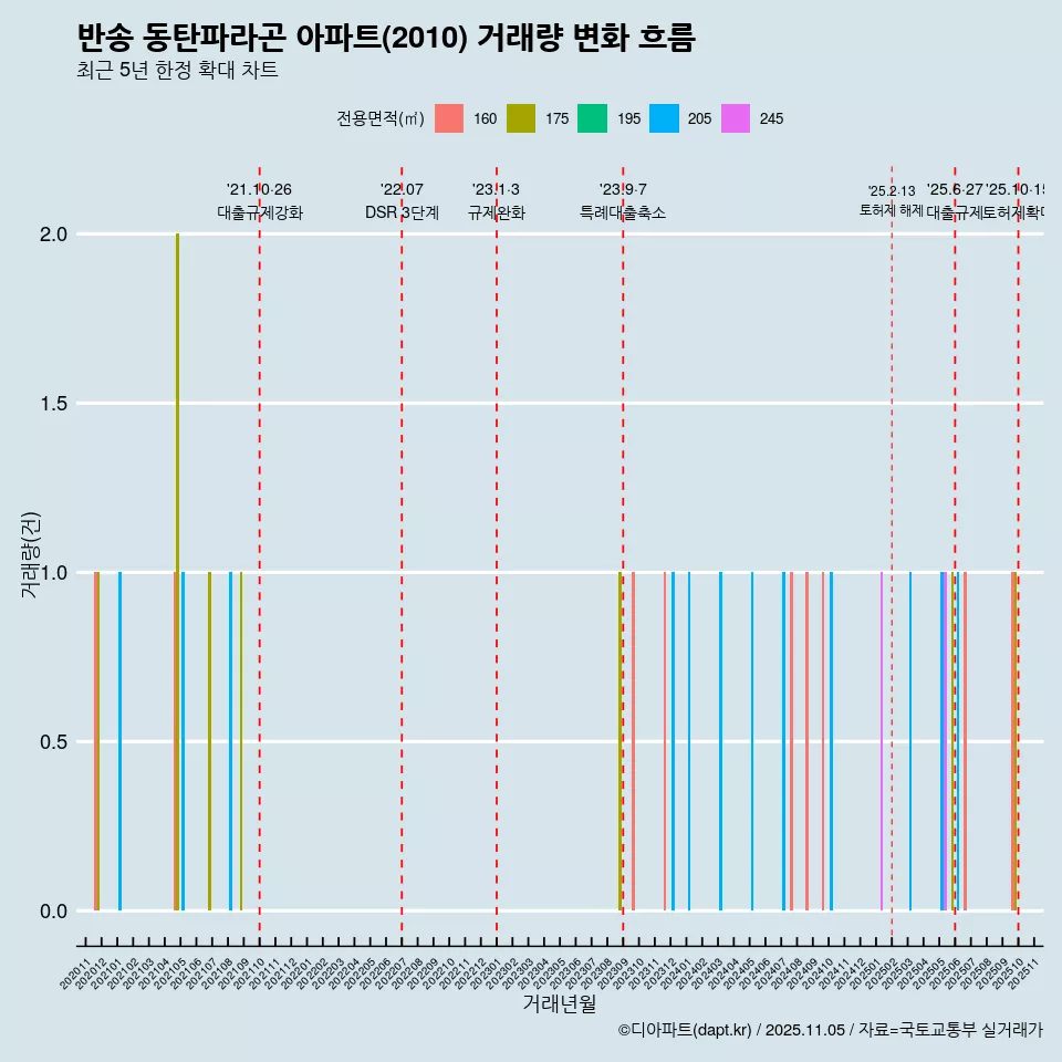 반송 동탄파라곤 아파트(2010) 거래량 변화 흐름