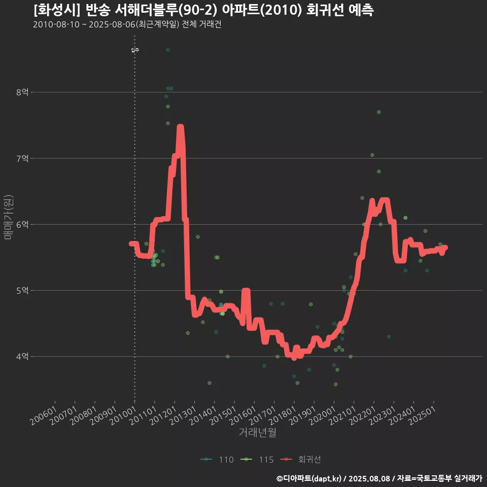 [화성시] 반송 서해더블루(90-2) 아파트(2010) 회귀선 예측