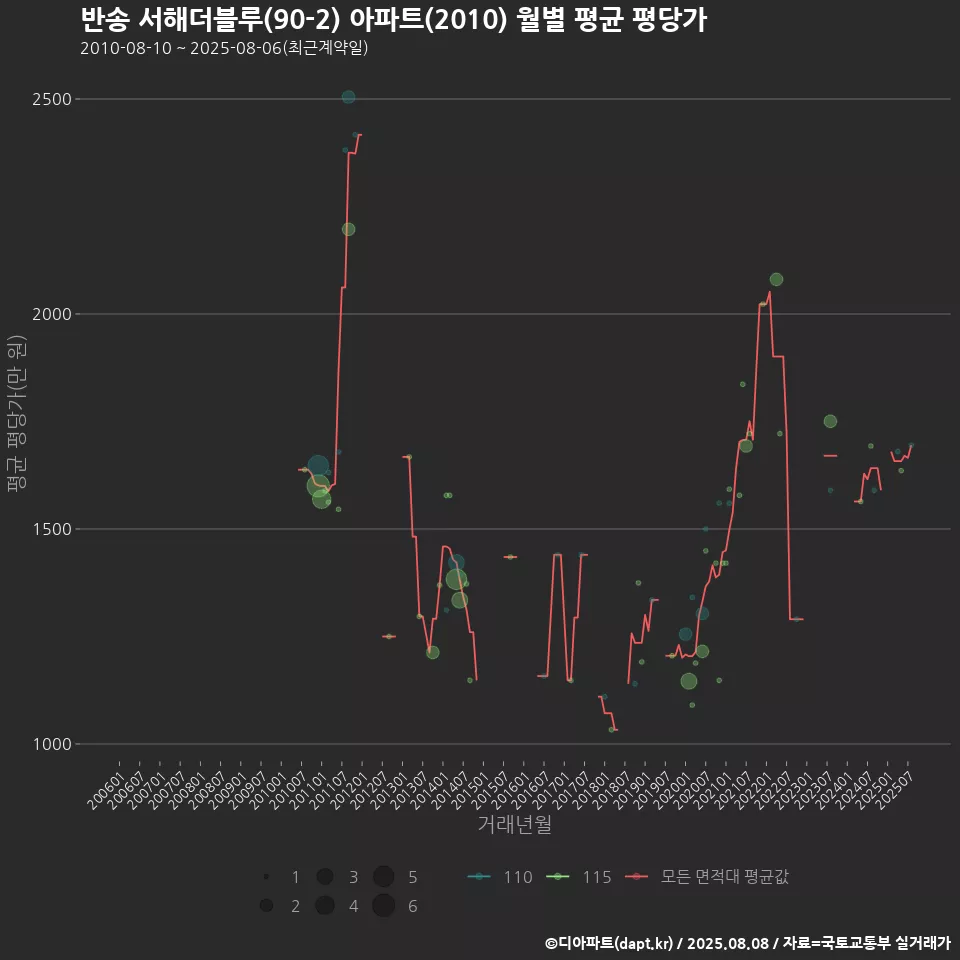 반송 서해더블루(90-2) 아파트(2010) 월별 평균 평당가
