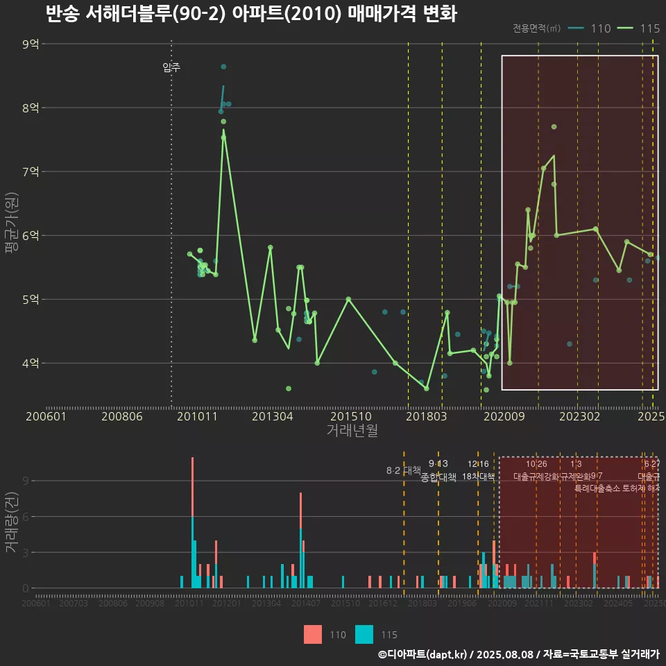 반송 서해더블루(90-2) 아파트(2010) 매매가격 변화